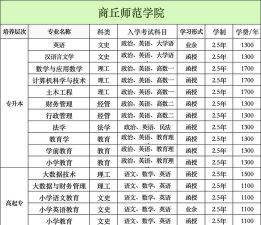 商丘师范学院2023年在安徽各专业招生人数