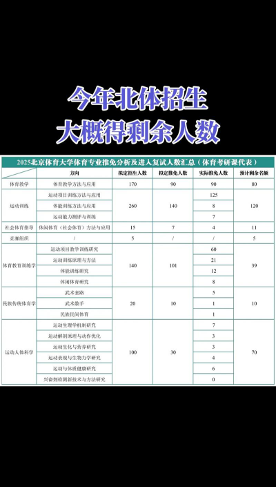 北京体育大学2023年在安徽各专业招生人数