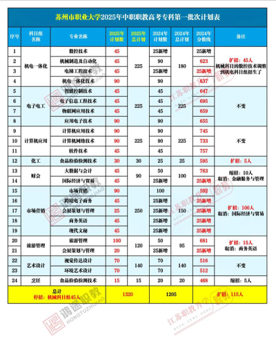 苏州市职业大学2023年在安徽各专业招生人数
