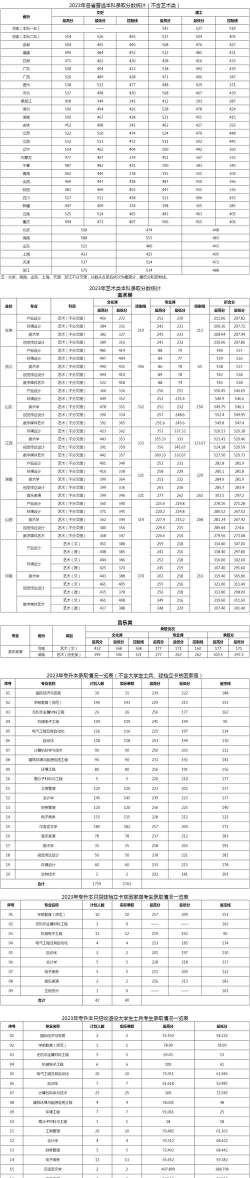 洛阳理工学院2023年在安徽各专业招生人数