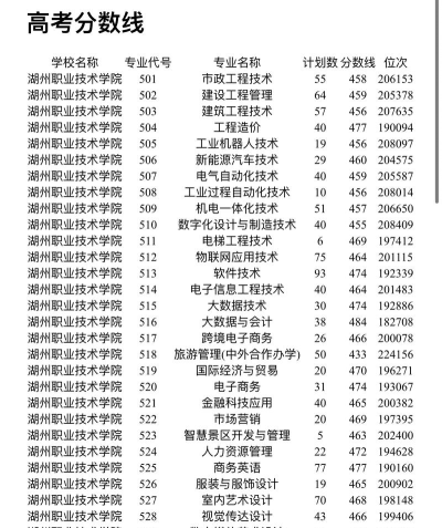 湖州职业技术学院2023年在安徽各专业招生人数