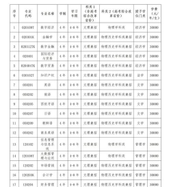 辽宁对外经贸学院2023年在安徽各专业招生人数