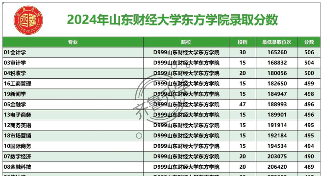 山东财经大学东方学院2023年在安徽各专业招生人数