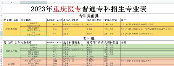 重庆医药高等专科学校2023年在安徽各专业招生人数