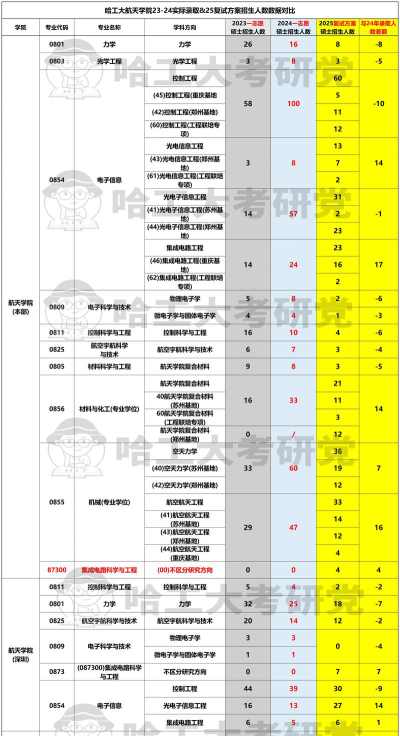 哈尔滨工业大学2023年在安徽各专业招生人数