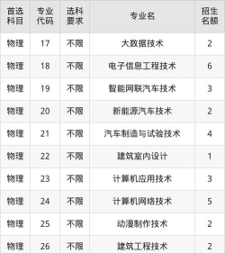 武汉工程职业技术学院2023年在安徽各专业招生人数