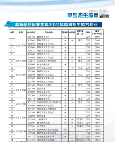 渤海船舶职业学院2023年在安徽各专业招生人数