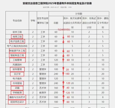 安徽文达信息工程学院2023年在安徽各专业招生人数