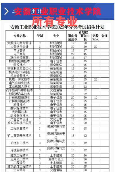 安徽工业职业技术学院2023年在安徽各专业招生人数