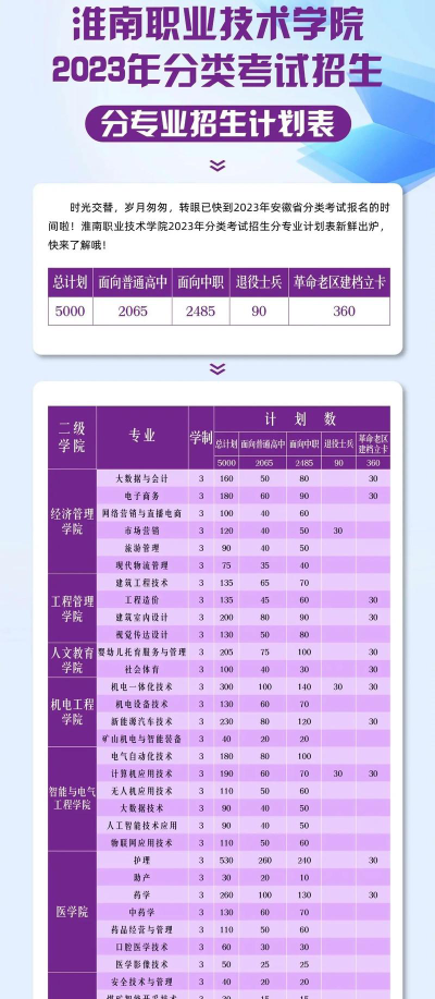 淮南职业技术学院2023年在安徽各专业招生人数