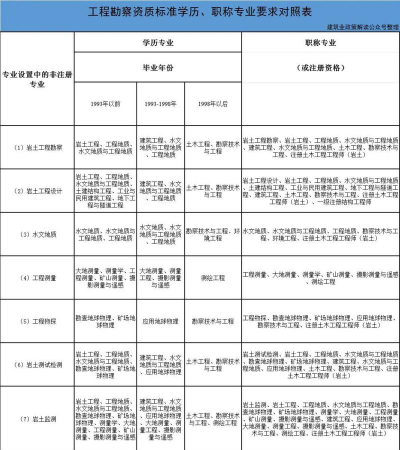 勘查技术与工程专业毕业去哪些单位比较好?