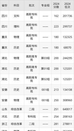 河北考生多少分能上攀枝花攀西职业学院