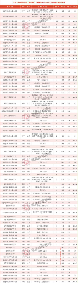 福建考生多少分能上和君职业学院