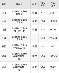 浙江考生多少分能上上海科创职业技术学院