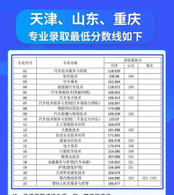 山东考生多少分能上天津滨海汽车工程职业学院