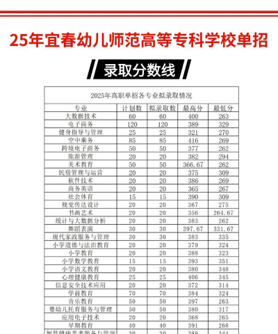 山东考生多少分能上宜春幼儿师范高等专科学校