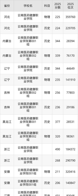 辽宁考生多少分能上云南医药健康职业学院