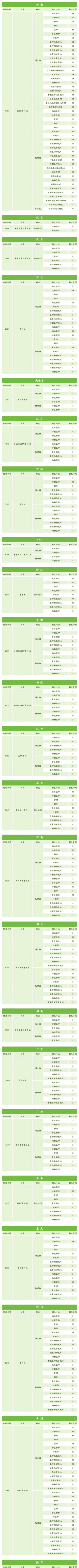 河北考生多少分能上云南医药健康职业学院