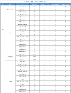 山东考生多少分能上南京城市职业学院