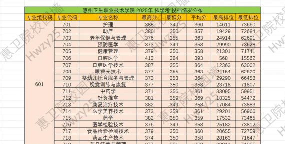 重庆考生多少分能上惠州卫生职业技术学院