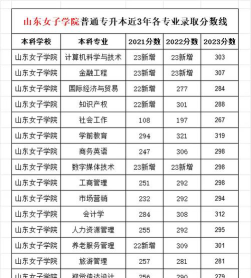 河北考生多少分能上山东女子学院