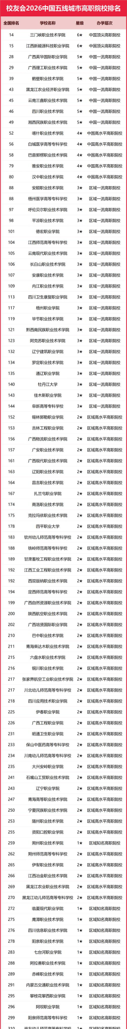 重庆考生多少分能上广西科技职业学院