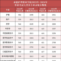 重庆考生多少分能上承德护理职业学院