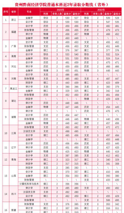 重庆考生多少分能上贵州黔南经济学院