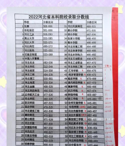 河北考生多少分能上合肥城市学院