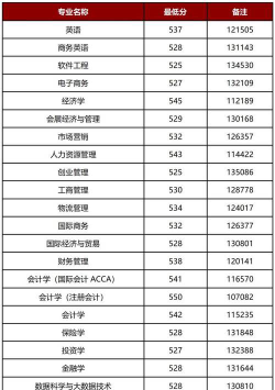 山东考生多少分能上上海财经大学浙江学院