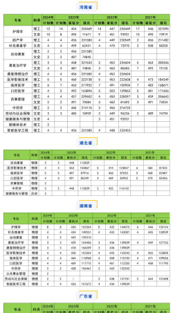 浙江考生多少分能上大连医科大学中山学院