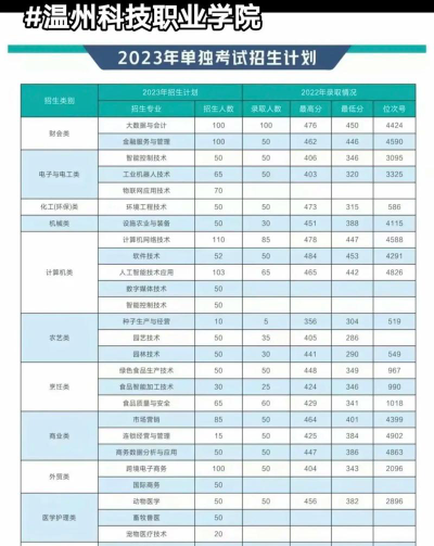 福建考生多少分能上温州科技职业学院