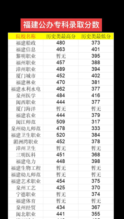 福建考生多少分能上广西幼儿师范高等专科学校