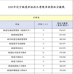 福建考生多少分能上辽宁铁道职业技术学院