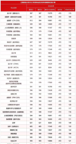 重庆考生多少分能上江西财经大学现代经济管理学院