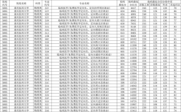 重庆考生多少分能上南昌医学院
