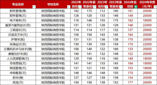 浙江考生多少分能上陕西国际商贸学院