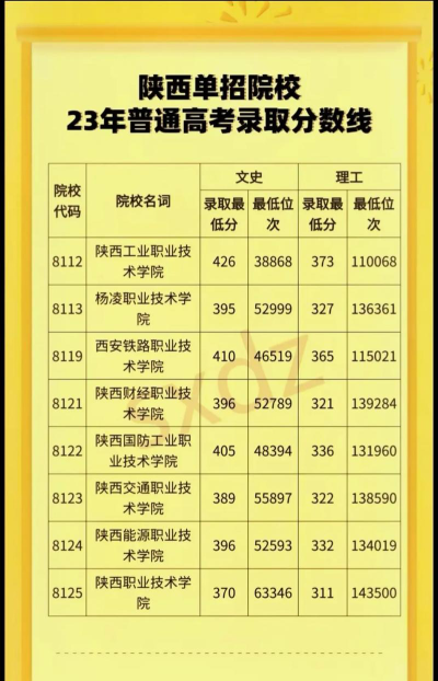 山东考生多少分能上陕西能源职业技术学院