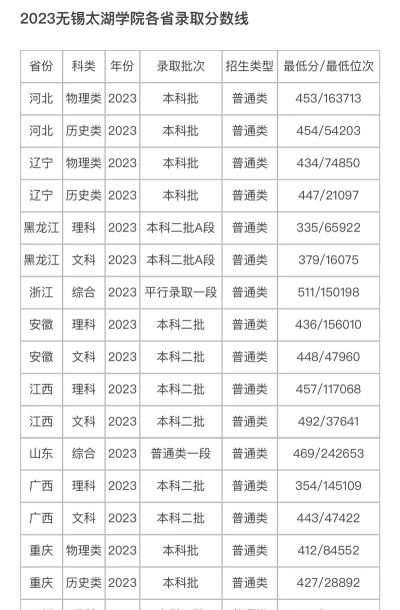 辽宁考生多少分能上无锡太湖学院