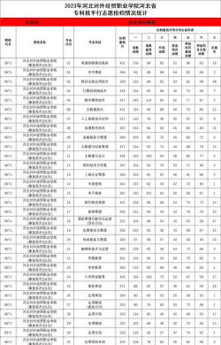 重庆考生多少分能上河北对外经贸职业学院