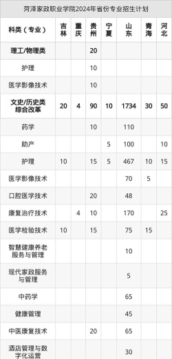 重庆考生多少分能上菏泽家政职业学院