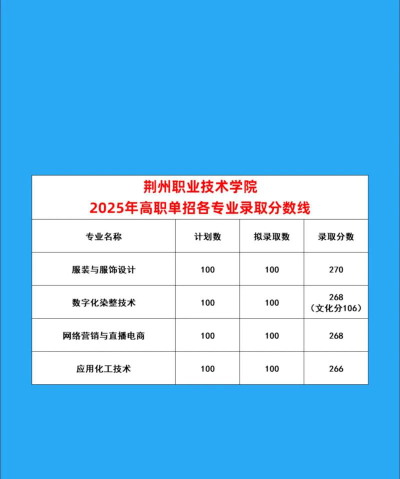 山东考生多少分能上荆州职业技术学院