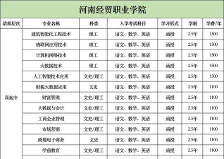 山东考生多少分能上河南经贸职业学院