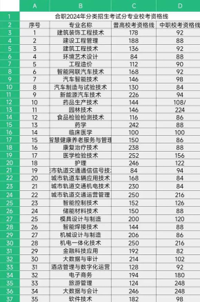 重庆考生多少分能上合肥职业技术学院