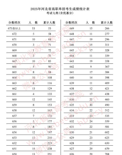 河北考生多少分能上甘肃建筑职业技术学院