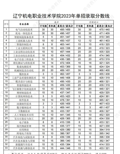 重庆考生多少分能上辽宁机电职业技术学院