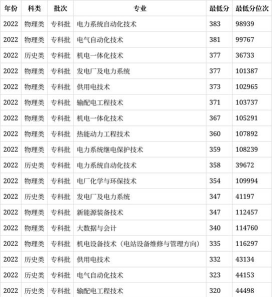 辽宁考生多少分能上广西电力职业技术学院