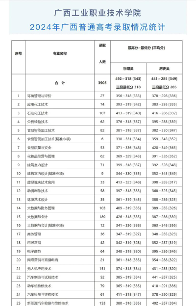辽宁考生多少分能上广西工业职业技术学院