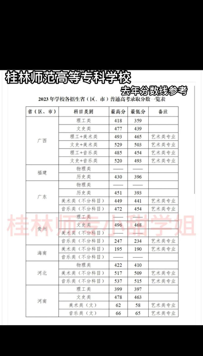 辽宁考生多少分能上桂林师范高等专科学校