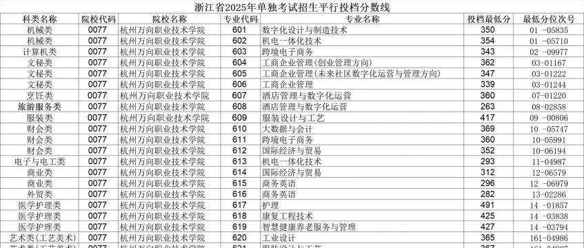 浙江考生多少分能上杭州万向职业技术学院